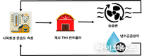 가축더위지수 연동 자동제어 기술, 산란계 보호 효과 입증