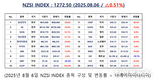 [연재] NZSI INDEX 8월 6일 : 1272.50 (△0.51%) 발표, 솔리드파워, 2분기 실적과 전망