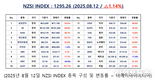 [연재] NZSI INDEX 8월 12일 : 1295.26 (△1.14%) 발표, NHN, 2025년 2분기 실적 및 전망