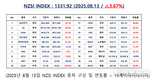 [연재] NZSI INDEX 8월 13일 : 1331.92 (△3.67%) 발표, 한국 증시, 코스피 5000 달성 가능성은?
