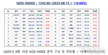 [연재] NZSI INDEX 8월 15일 : 1345.60 (▽0.66%) 발표, iRobot, 위기의 2분기 부활 기회 얻을 수 있을까