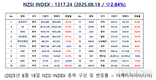 [연재] NZSI INDEX 8월 18일 : 1317.24 (▽2.84%) 발표, 두산에너빌리티, 과대 시총 뒤 가려진 구조적 한계
