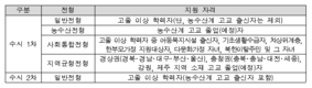 한국농수산대, 2026학년도 신입생 570명 모집
