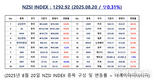 [연재] NZSI INDEX 8월 20일 : 1292.92 (▽0.31%) 발표, 전문가의 추천 종목, 믿어도 될까?