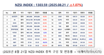 [연재] NZSI INDEX 8월 21일 : 1303.59 (△1.07%) 발표, 상장 폐지 예고 종목, 젠프랙스(GNPX)가 주는 교훈