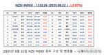 [연재] NZSI INDEX 8월 22일 : 1332.26 (△2.87%) 발표, 삼양식품과 농심, 단기 호실적과 장기 가치의 착시