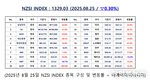 [연재] NZSI INDEX 8월 25일 : 1329.03 (▽0.30%) 발표, 애플, 뒤처진 AI 노키아와 다를 수 있을까