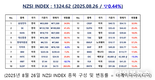 [연재] NZSI INDEX 8월 26일 : 1324.62 (▽0.44%) 발표, 최근 외인 매도 의미