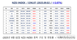 [연재] NZSI INDEX 9월 2일 : 1296.07 (▽2.07%) 발표, 솔리드파워, 최대 1억 5천만 달러 규모 ATM 발행 계약