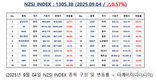 [연재] NZSI INDEX 9월 4일 : 1305.38 (△0.57%) 발표, ETF, 개인을 위한 상품이 존재하는가