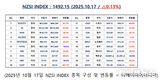 [연재] NZSI INDEX 10월 17일 : 1492.15 (△0.13%) 발표, 남들이 탐욕스러울 때 두려워하고, 남들이 두려워할 때 탐욕스러워하라