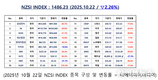 [연재] NZSI INDEX 10월 22일 : 1486.23 (▽2.26%) 발표, 과거의 수익률은 미래 수익률을 보장하지 않는다