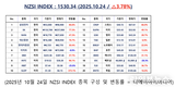 [연재] NZSI INDEX 10월 24일 : 1530.34 (△3.78%) 발표, 장기 투자자의 적은 변동성이 아니라 감정이다