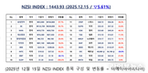 [연재] NZSI INDEX 12월 15일 : 1443.93 (▽5.61%) 발표, NZSI INDEX 긴급 개정… iRobot•삼성전자 퇴출, BMW•GRAB 신규 편입