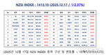 [연재] NZSI INDEX 12월 17일 : 1413.10 (▽2.37%) 발표, 정부·여당 추진, 자사주 소각 관련 상법 3차 개정안