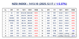 [연재] NZSI INDEX 12월 17일 : 1413.10 (▽2.37%) 발표, 정부·여당 추진, 자사주 소각 관련 상법 3차 개정안