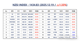 [연재] NZSI INDEX 12월 19일 : 1434.83 (△1.33%) 발표, 국내 증시, 강한 상승 조선주 흐름 변화