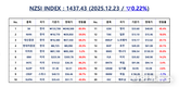 [연재] NZSI INDEX 12월 23일 : 1437.43 (▽0.22%) 발표, 쿠팡, 기업 지배구조 및 최고 의사결정권자 책임 문제 확산