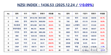 [연재] NZSI INDEX 12월 24일 : 1436.53 (▽0.09%) 발표, 한국거래소, 주식 거래 12시간 확대 방안 본격 추진