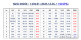 [연재] NZSI INDEX 12월 26일 : 1430.81 (▽0.57%) 발표, 한국·대만·일본 GDP 순위