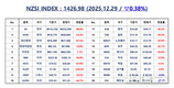 [연재] NZSI INDEX 12월 29일 : 1426.98 (▽0.38%) 발표, 제약산업의 중심축 이동