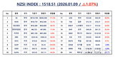 [연재] NZSI INDEX 1월 9일 : 1518.51 (△1.07%) 발표, 환율 상승과 주가 상승, 장기간 병행되기 어렵다