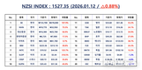[연재] NZSI INDEX 1월 12일 : 1527.35 (△0.88%) 발표, ‘코스피 5000’이 목표가 된 순간, 방향을 잃은 시장