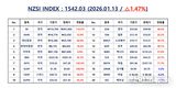 [연재] NZSI INDEX 1월 13일 : 1542.03 (△1.47%) 발표, 지수는 오르는데, 개인만 뒤처진다