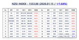[연재] NZSI INDEX 1월 15일 : 1553.88 (▽1.64%) 발표, 세계 최고 수익률 속 ‘착시’에 빠진 한국 증시