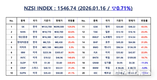 [연재] NZSI INDEX 1월 16일 : 1546.74 (▽0.71%) 발표, NZSI INDEX 3차 개정, 페이팔•화이자 신규 편입