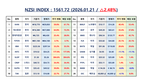 [연재] NZSI INDEX 1월 21일 : 1561.72 (△2.48%) 발표, 지수는 랠리, 실물경제는 역성장