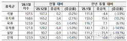 FAO, 1월 세계식량가격지수 전월 대비 0.4% 하락