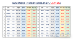 [연재] NZSI INDEX 1월 27일 : 1570.01 (△2.15%) 발표, 트럼프의 선택, 차기 연준 의장에 케빈 워시 지명