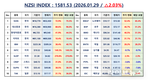 [연재] NZSI INDEX 1월 29일 : 1581.53 (△2.03%) 발표, 시총 5,000조원 초읽기…속도는 분명히 이례적이다