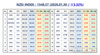 [연재] NZSI INDEX 1월 30일 : 1548.37 (▽3.32%) 발표, SLDP 증자는 ‘버티는 시간’을 산 선택