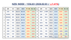 [연재] NZSI INDEX 2월 3일 : 1556.83 (△1.41%) 발표, 폭등락과 투자 심리의 변화