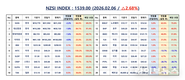 [연재] NZSI INDEX 2월 6일 : 1539.00 (△2.68%) 발표, 배당은 기대가 아니라 구조에서 나온다