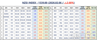 [연재] NZSI INDEX 2월 6일 : 1539.00 (△2.68%) 발표, 배당은 기대가 아니라 구조에서 나온다