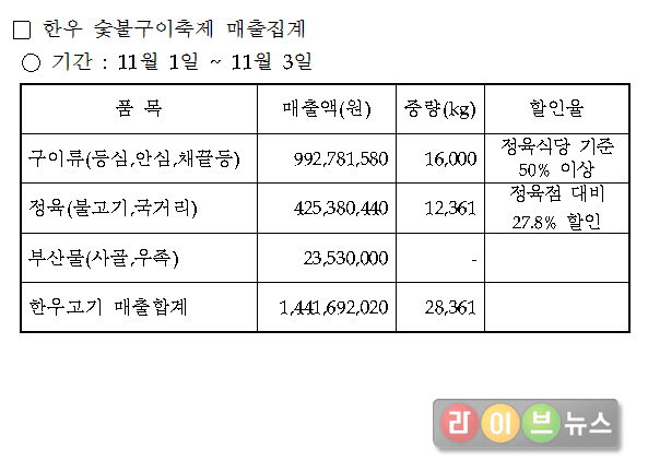 행사 3일간 10만 구름인파…한우 28톤 판매·20억원 매출